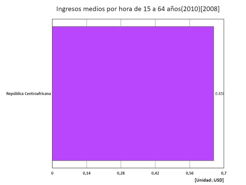 Salario medio por hora (áreas rurales, edades de 15 a 64 años, paridad de poder adquisitivo de 2010) (región, último año)