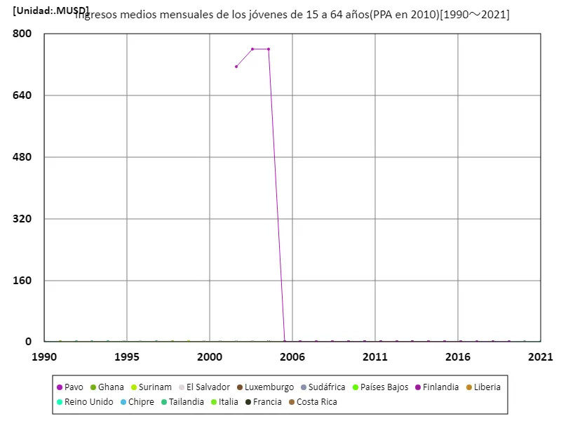 Ingreso mensual promedio (educación secundaria o superior, 15 a 64 años, paridad de poder adquisitivo de 2010) (a nivel mundial)