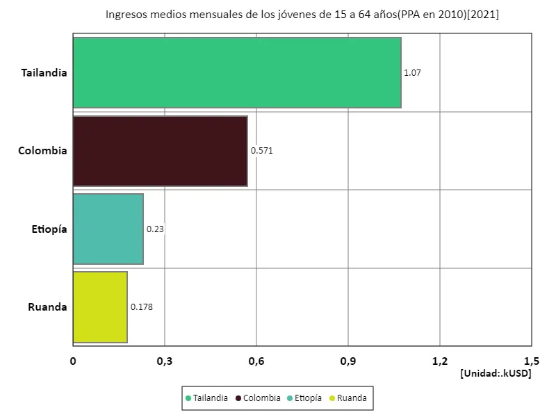 Ingreso mensual promedio (educación secundaria o superior, edad de 15 a 64 años, paridad de poder adquisitivo de 2010) (a nivel mundial, último año)