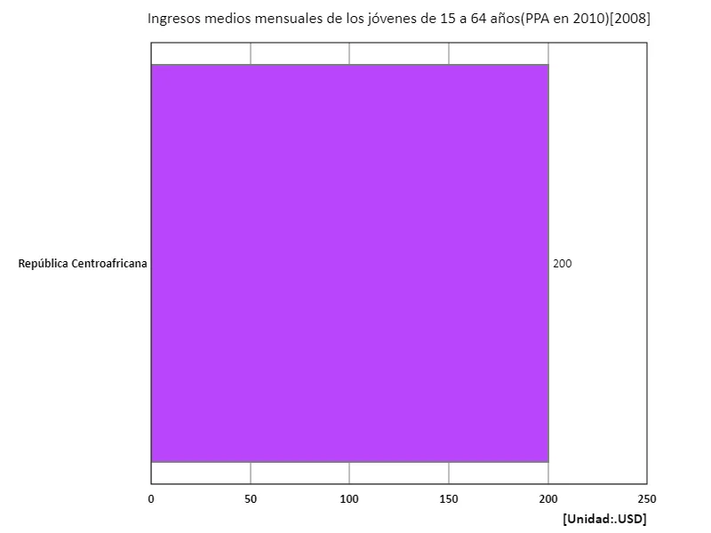 Ingreso mensual promedio (educación secundaria o superior, 15 a 64 años, paridad de poder adquisitivo de 2010) (región, último año)