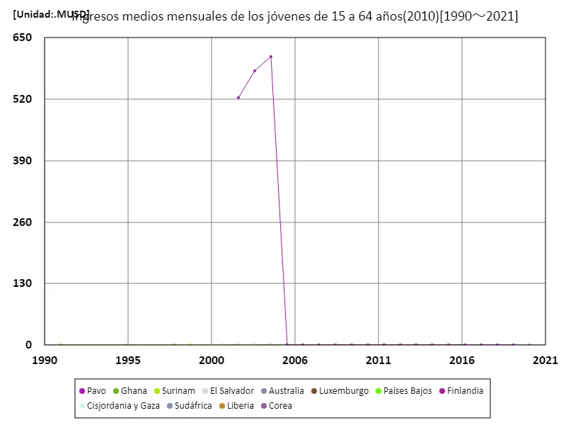 Ingreso mensual promedio (total, 15-64 años, paridad de poder adquisitivo 2010)