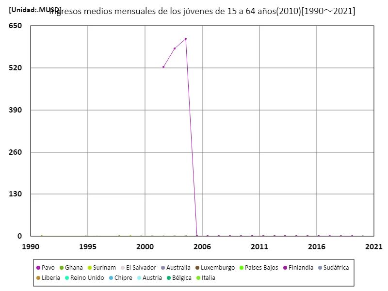 Ingreso mensual promedio (total, 15-64 años, paridad de poder adquisitivo de 2010) (a nivel mundial)