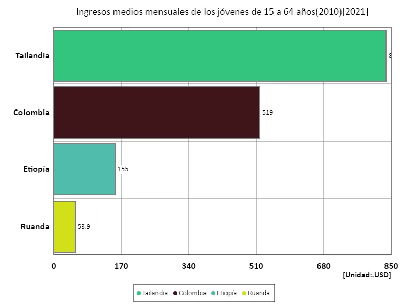 Ingreso mensual promedio (total, entre 15 y 64 años, paridad de poder adquisitivo de 2010) (a nivel mundial, último año)