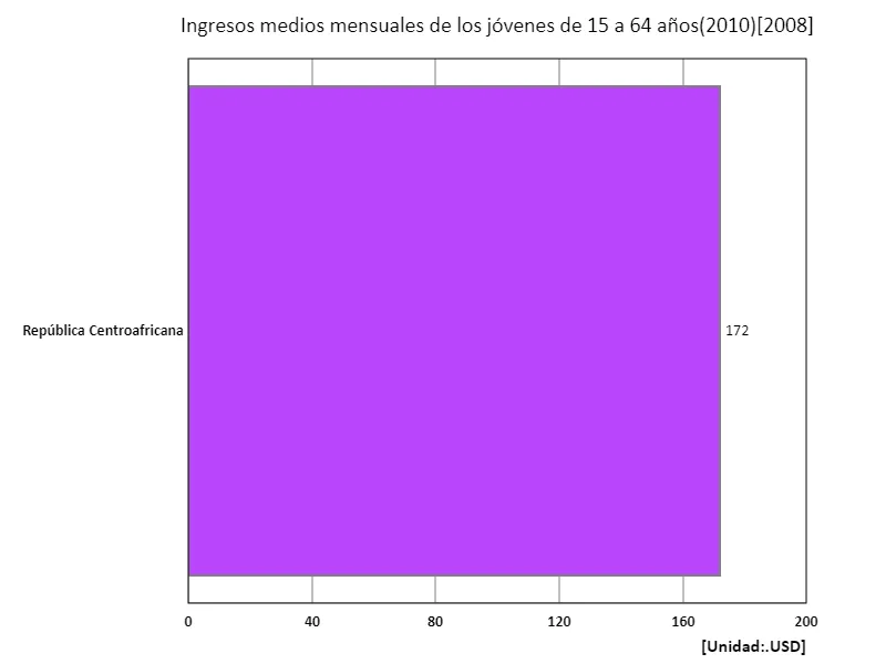 Ingreso mensual promedio (total, 15-64 años, paridad de poder adquisitivo de 2010) (región, último año)