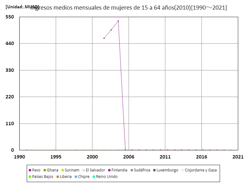Ingreso mensual promedio (mujer, 15-64 años, paridad de poder adquisitivo de 2010)
