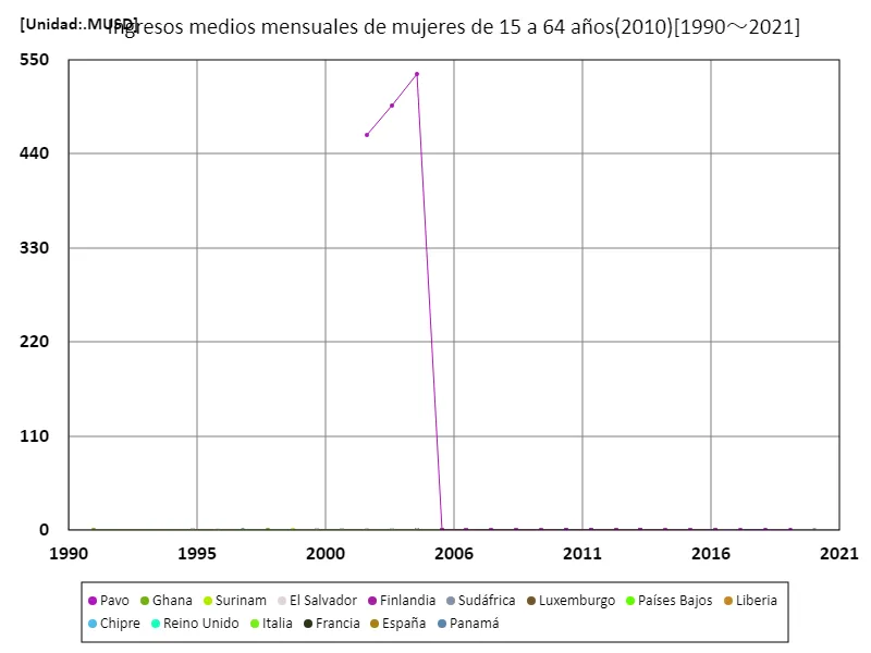 Ingreso mensual promedio (mujeres, 15 a 64 años, paridad de poder adquisitivo de 2010) (a nivel mundial)