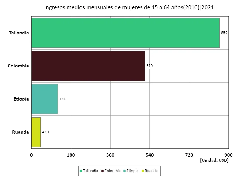 Ingreso mensual promedio (mujeres, entre 15 y 64 años, paridad de poder adquisitivo de 2010) (a nivel mundial, último año)
