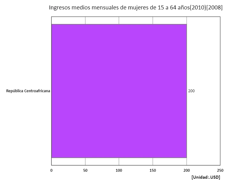 Ingreso mensual promedio (mujeres, 15 a 64 años, paridad de poder adquisitivo de 2010) (región, último año)