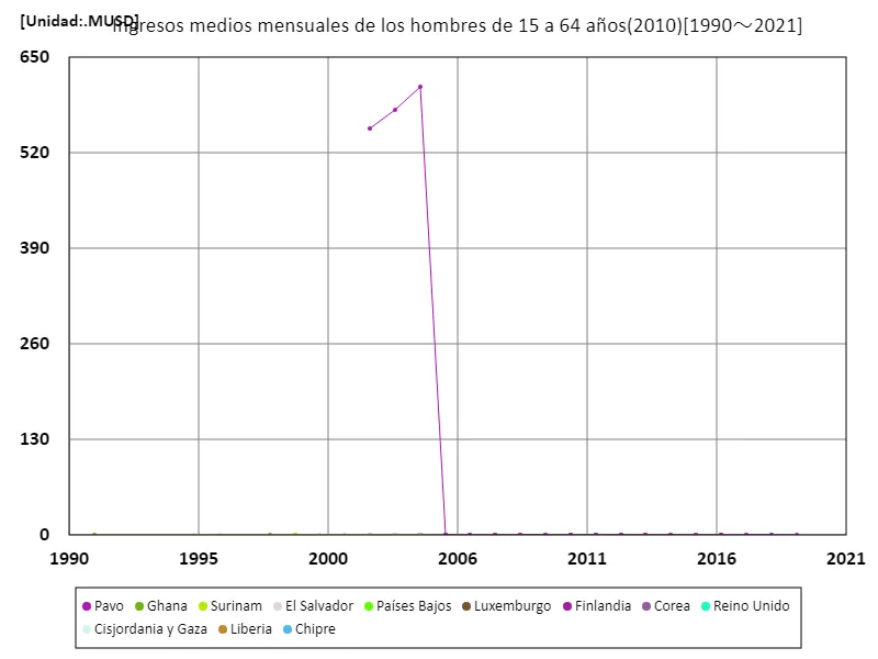 Ingreso mensual promedio (hombre, 15-64 años, paridad de poder adquisitivo de 2010)