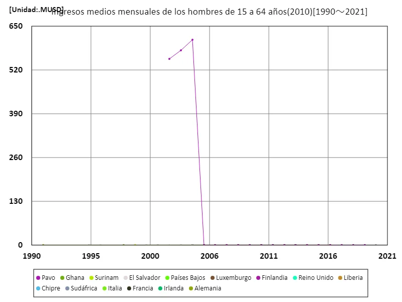 Ingreso mensual promedio (hombres, entre 15 y 64 años, paridad de poder adquisitivo de 2010) (a nivel mundial)