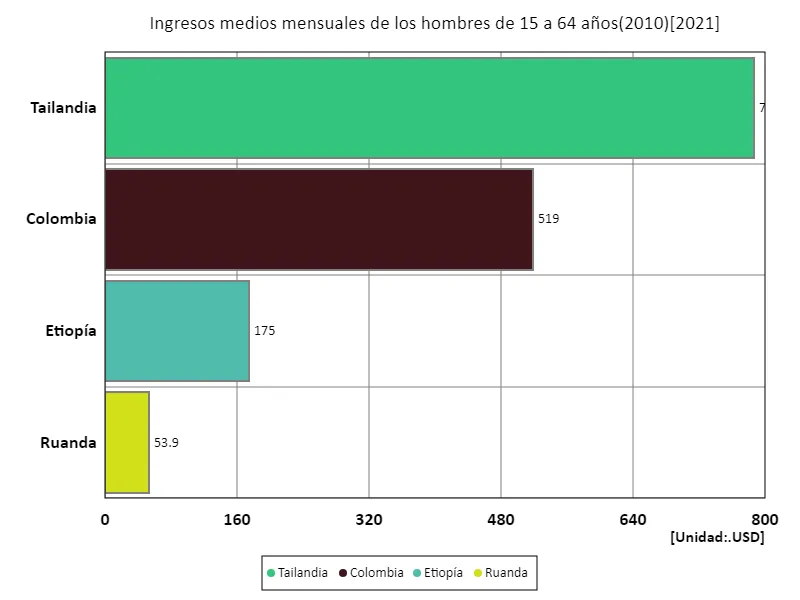 Ingreso mensual promedio (hombres, entre 15 y 64 años, paridad de poder adquisitivo de 2010) (a nivel mundial, último año)