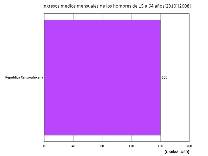 Ingreso mensual promedio (hombre, entre 15 y 64 años, paridad de poder adquisitivo de 2010) (región, último año)