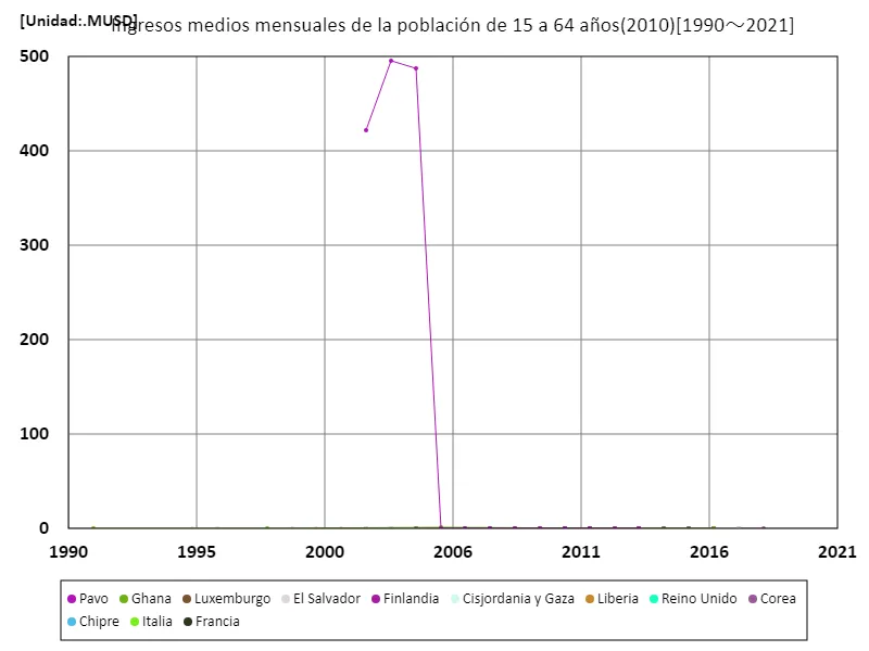 Ingreso medio mensual (zona rural, 15-64 años, paridad de poder adquisitivo 2010)