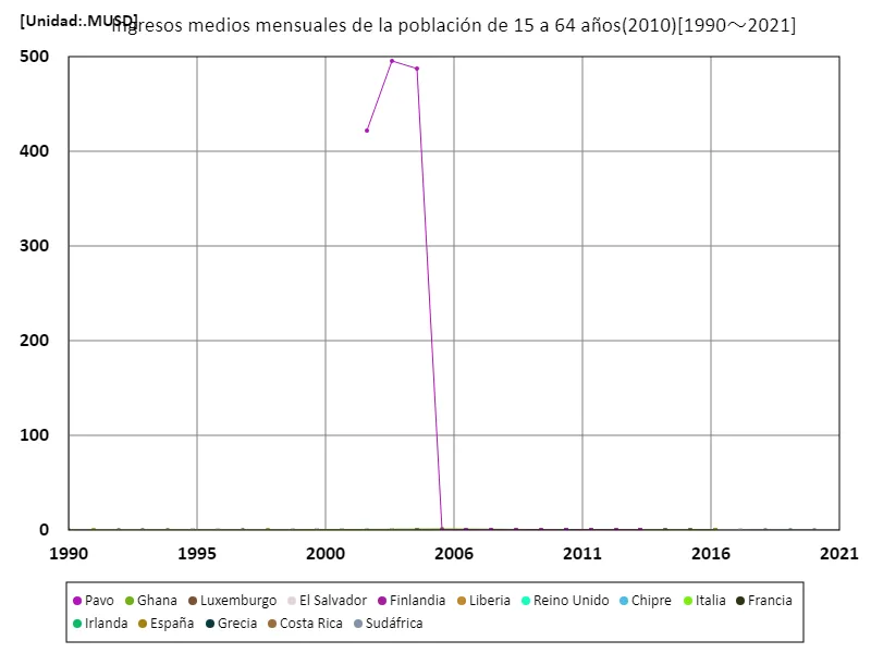 Ingreso mensual promedio (áreas rurales, edades de 15 a 64 años, paridad de poder adquisitivo de 2010) (a nivel mundial)