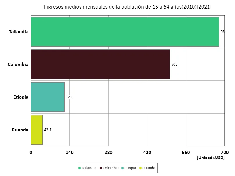 Ingreso mensual promedio (área rural, 15 a 64 años, paridad de poder adquisitivo de 2010) (a nivel mundial, último año)