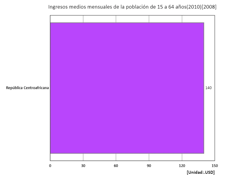 Ingreso mensual medio (zona rural, 15-64 años, paridad de poder adquisitivo de 2010) (región, último año)