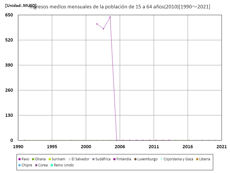 Ingreso medio mensual (área urbana, 15-64 años, paridad de poder adquisitivo 2010)