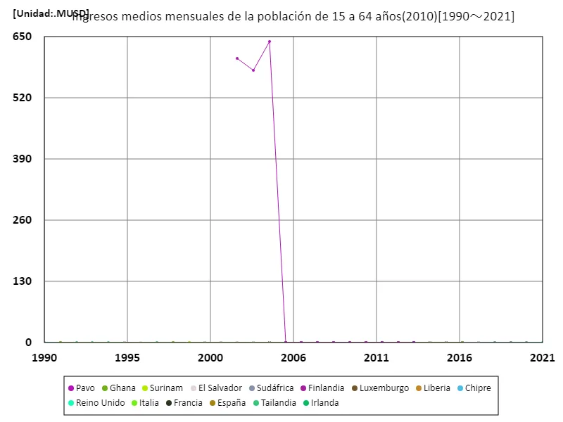Ingreso mensual promedio (área urbana, 15-64 años, paridad de poder adquisitivo de 2010) (a nivel mundial)