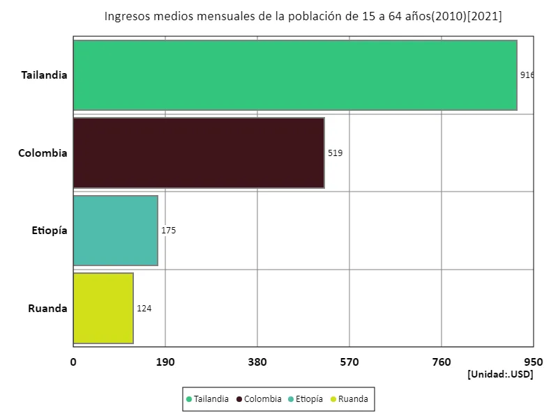 Ingreso mensual promedio (área urbana, 15 a 64 años, paridad de poder adquisitivo de 2010) (a nivel mundial, último año)
