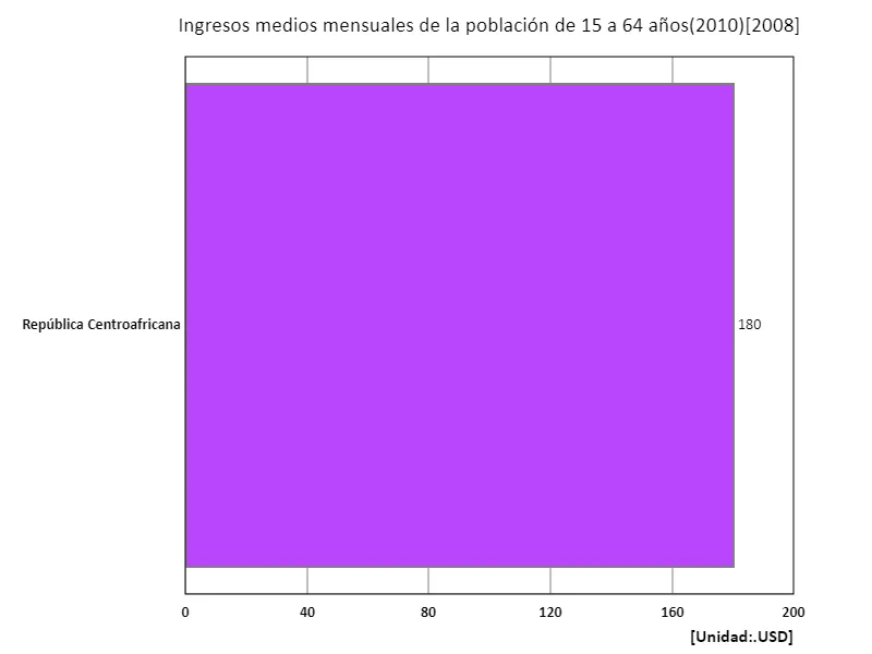 Ingreso medio mensual (área urbana, 15-64 años, paridad de poder adquisitivo 2010) (región, último año)
