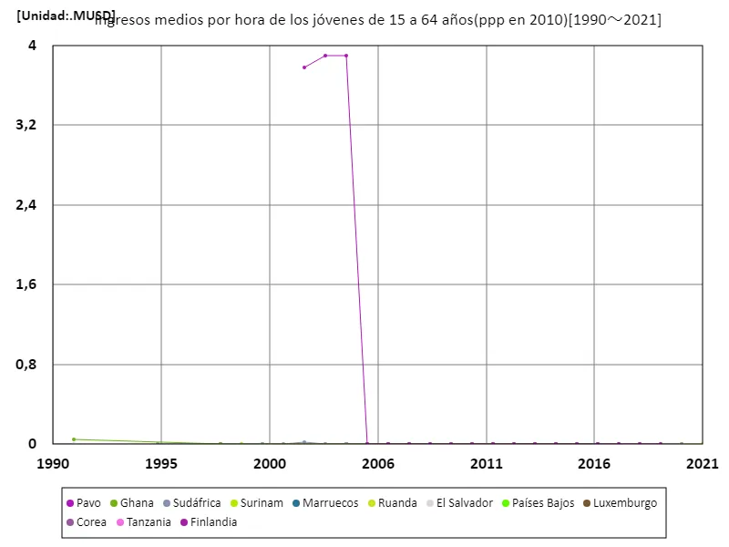 Salario medio por hora (educación secundaria o superior, 15-64 años, paridad de poder adquisitivo de 2010)