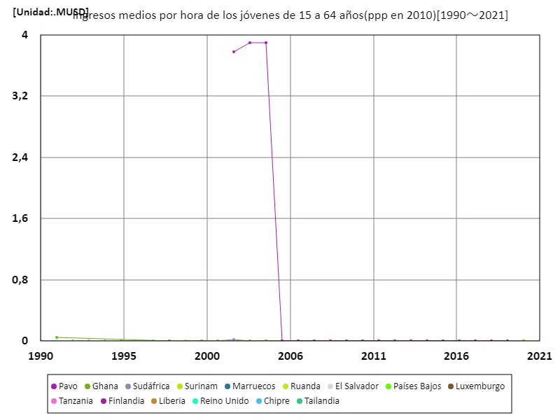 Salario promedio por hora (educación secundaria o superior, edades de 15 a 64 años, paridad de poder adquisitivo de 2010) (a nivel mundial)