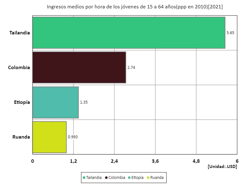 Salario promedio por hora (educación secundaria o superior, edades de 15 a 64 años, paridad de poder adquisitivo de 2010) (a nivel mundial, último año)