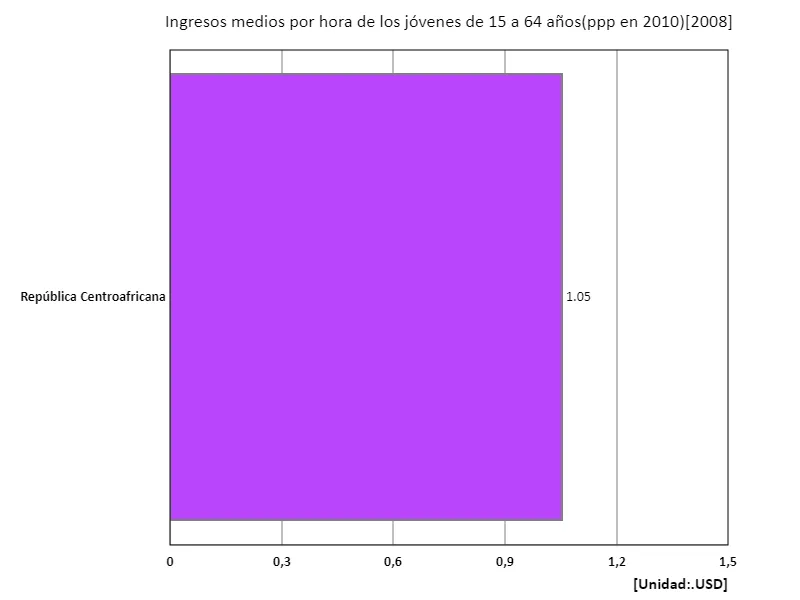 Salario promedio por hora (educación secundaria o superior, edades de 15 a 64 años, paridad de poder adquisitivo de 2010) (región, último año)
