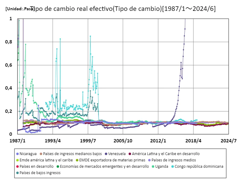 Tipo de cambio efectivo real