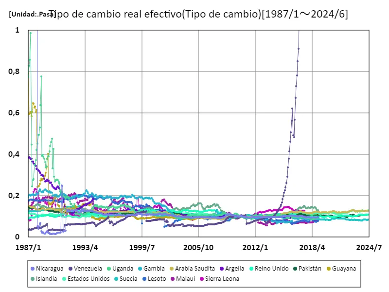 Tipos de cambio efectivos reales (a nivel mundial)