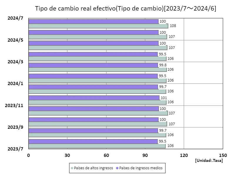Tipo de cambio efectivo real (por ingresos, último año)
