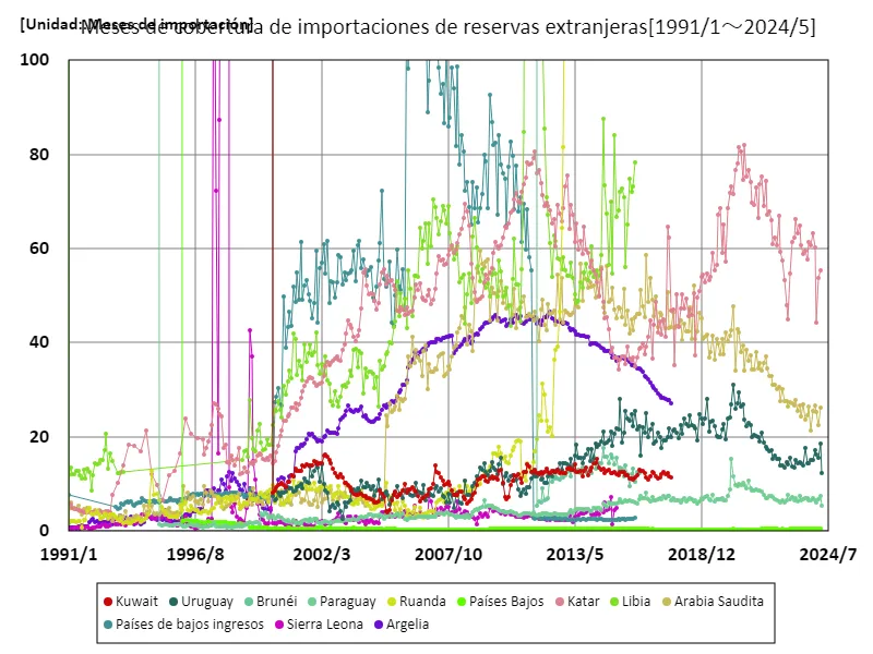 Número de meses que las reservas de divisas cubren las importaciones