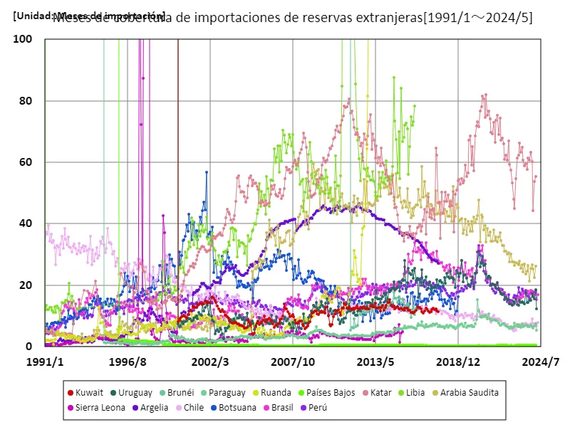 Meses de cobertura de importaciones de reservas de divisas (a nivel mundial)