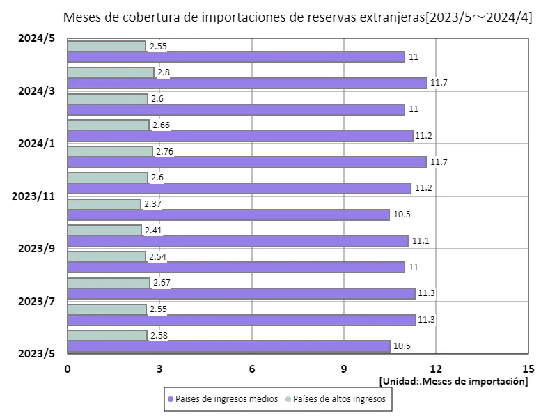Meses de cobertura de importaciones de las reservas de divisas (por ingresos, último año)