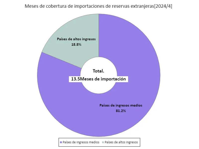 Meses de cobertura de importaciones de reservas de divisas (región, último año)