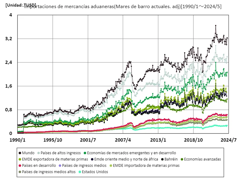 Despacho aduanero para productos importados (actualmente basado en USD (con ajuste estacional))