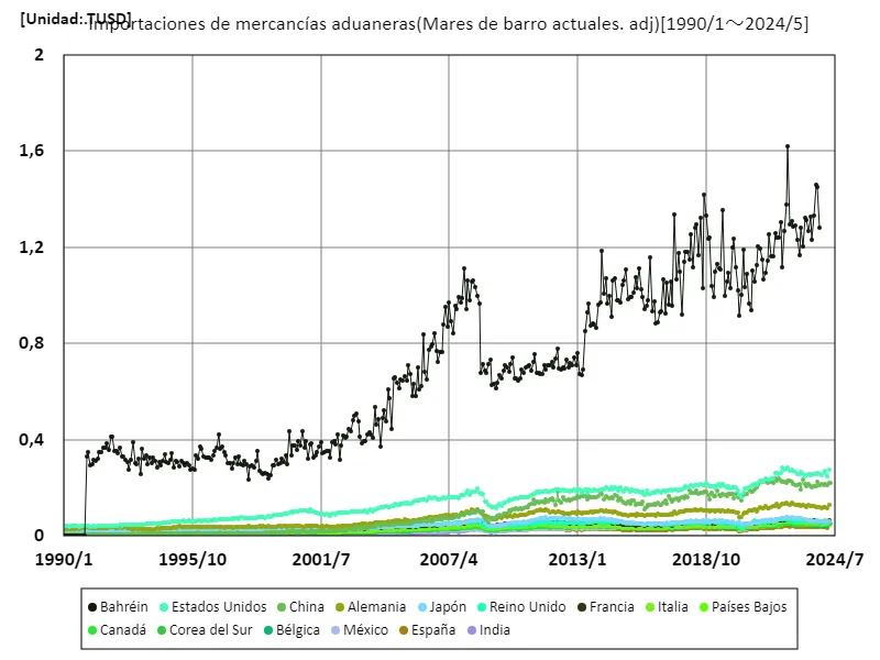 Despacho de aduanas para productos importados (actualmente basado en USD (con ajuste estacional)) (a nivel mundial)