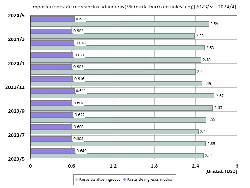 Despacho de aduanas para productos importados (actualmente basado en USD (desestacionalizado)) (a nivel mundial, último año)