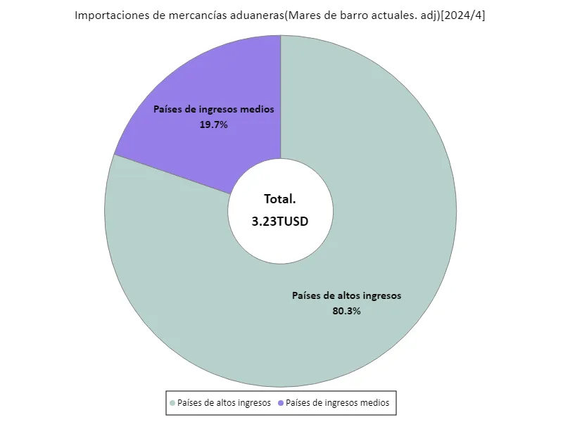 Despacho de aduana para productos importados (base USD actual (desestacionalizado)) (región, último año)