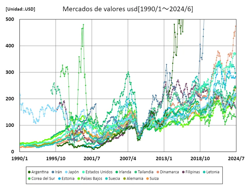 Mercado de valores (USD) (mundial)