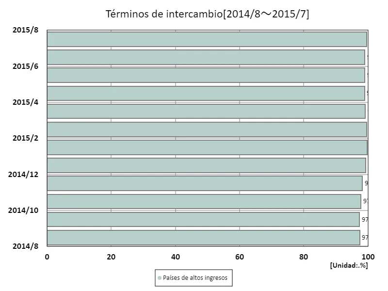 Términos comerciales (%) (por ingresos, último año)