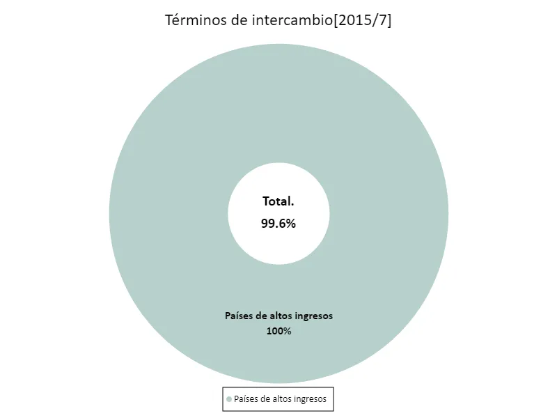 Términos comerciales (%) (región, último año)
