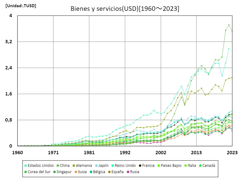 Bienes y Servicios (USD) (A nivel mundial)