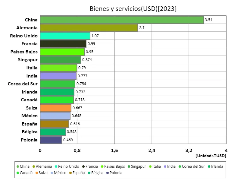 Bienes y servicios (USD) (a nivel mundial, último año)