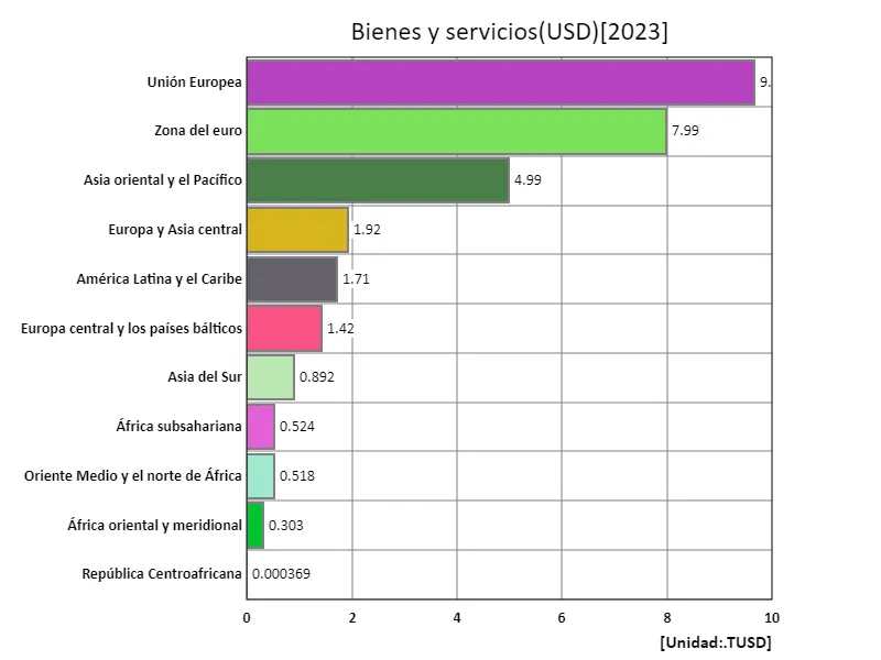 Bienes y servicios (USD) (región, último año)