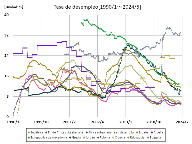 Tasa de desempleo (%)