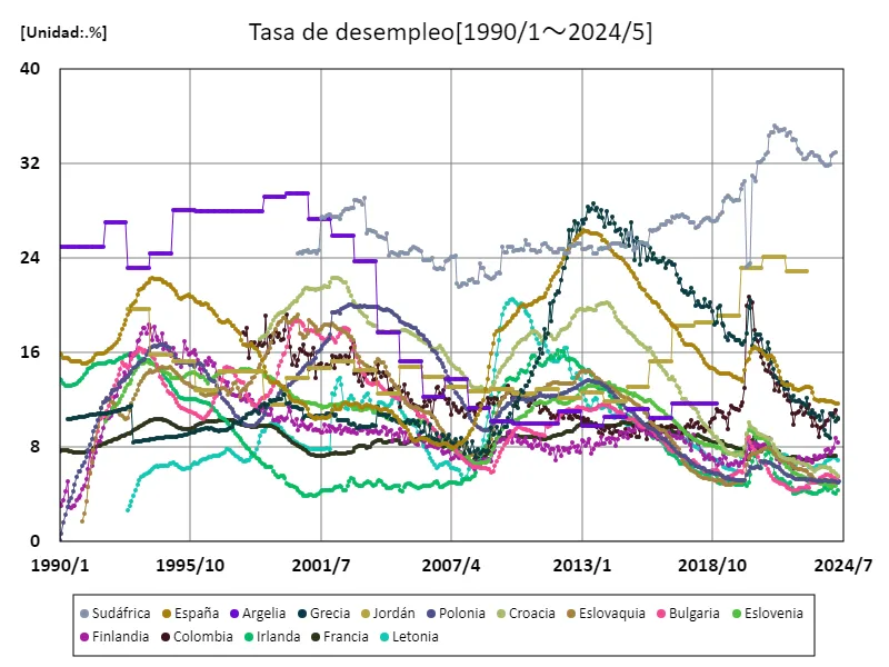 Tasa de desempleo (%) (a nivel mundial)