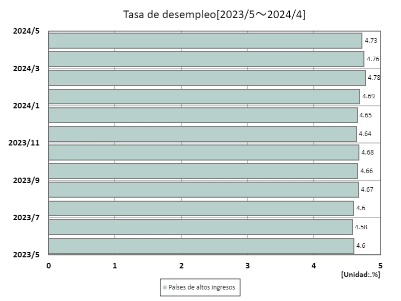 Tasa de desempleo (%) por ingresos, último año