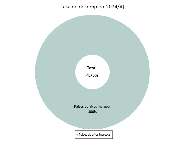 Tasa de desempleo (%) (región, último año)