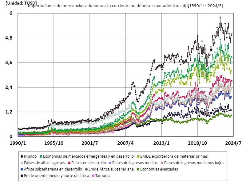 Despacho de aduana para productos importados (actualmente basado en USD (sin ajuste estacional))